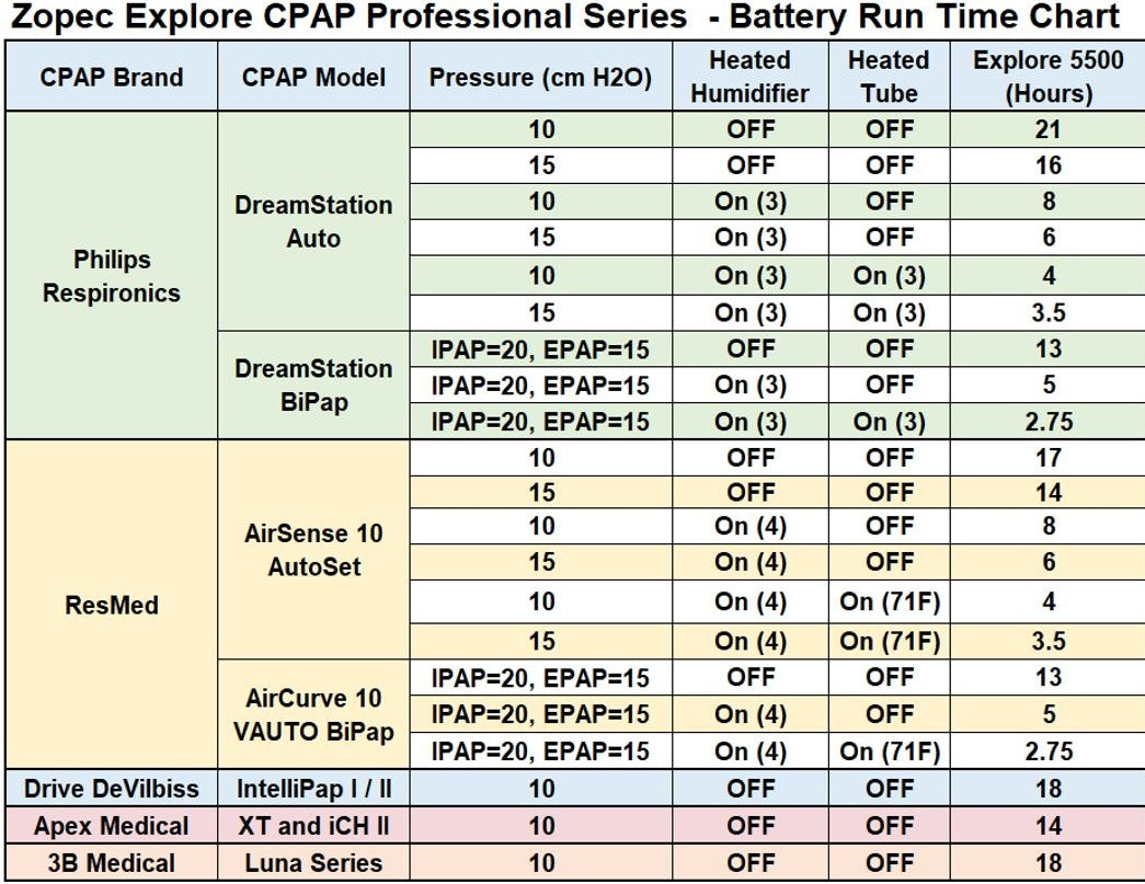 Zopec Explore 5500 Battery - Zopec Medical - NSW CPAP